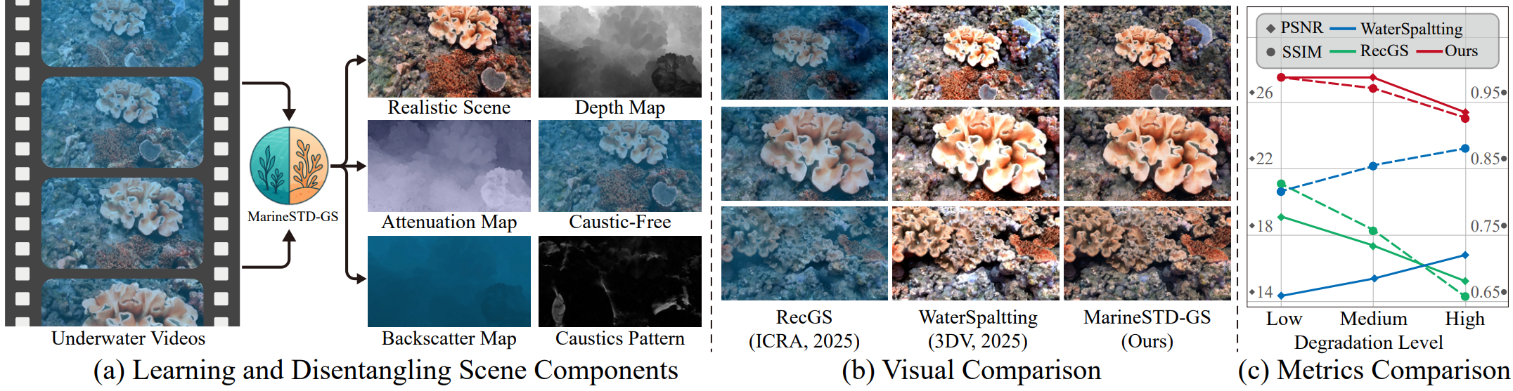 Overview of MarineSTD-GS