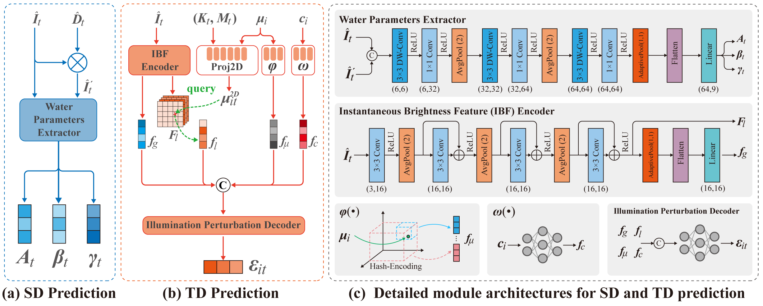 Spatiotemporal Degradation Modeling Module